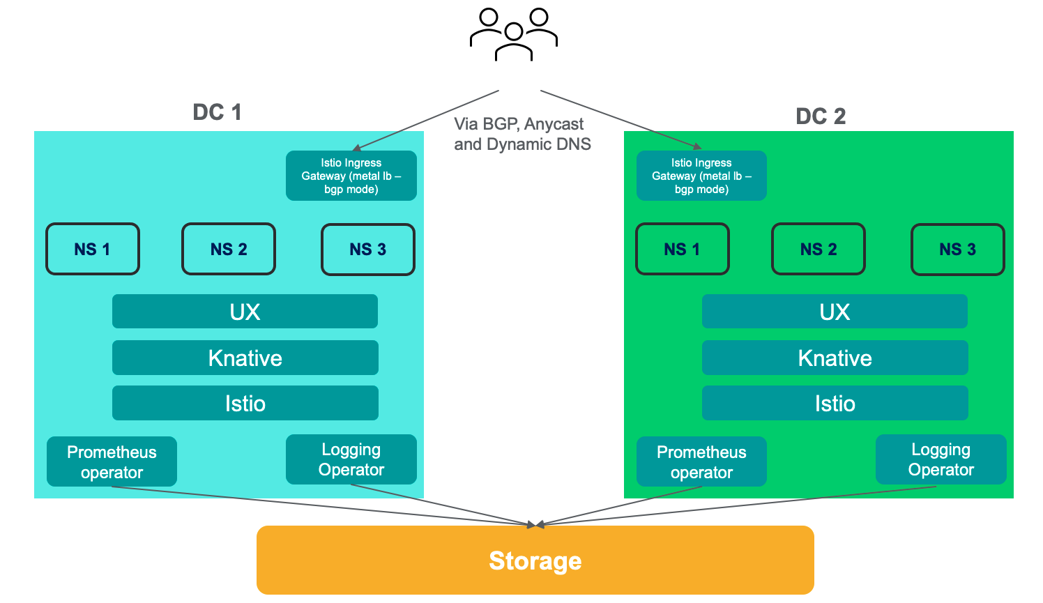 Platform Architecture